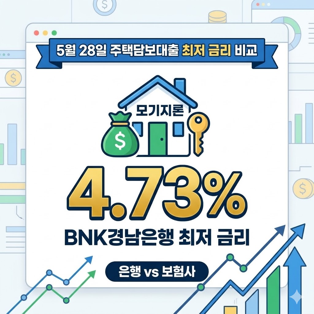 BNK경남은행 모기지론대출 금리 4.73% 등 5월 28일 은행 보험사 최저 금리 비교 bnk경남은행 모기지론대출 금리 4.73% 등 5월 28일 은행 보험사 최저 금리 비교