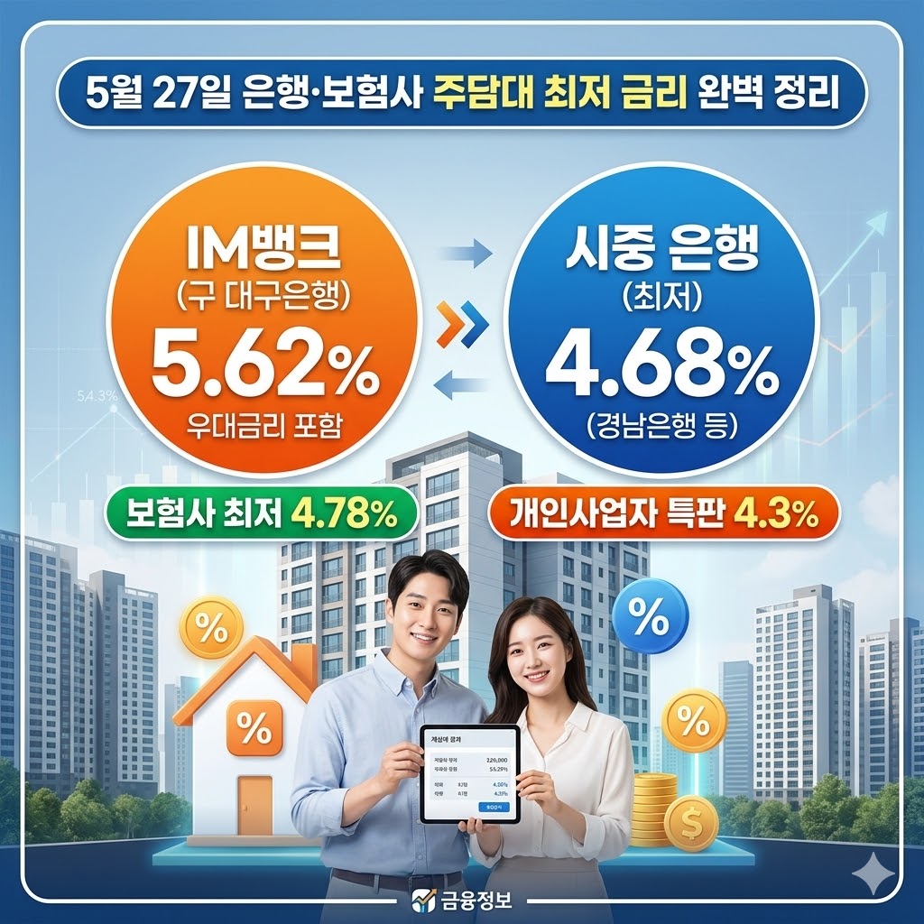 im뱅크 아파트구매자금대출 금리 5.62% 등 5월 27일 은행·보험사 최저 금리 완벽 비교