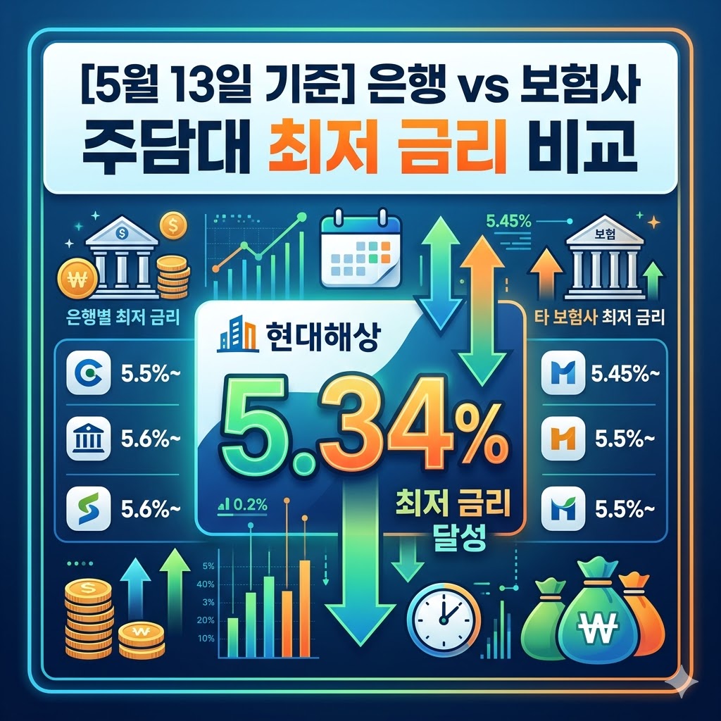 현대해상 주담대 금리 5.34% 등 5월 13일 은행 보험사 최저 금리비교