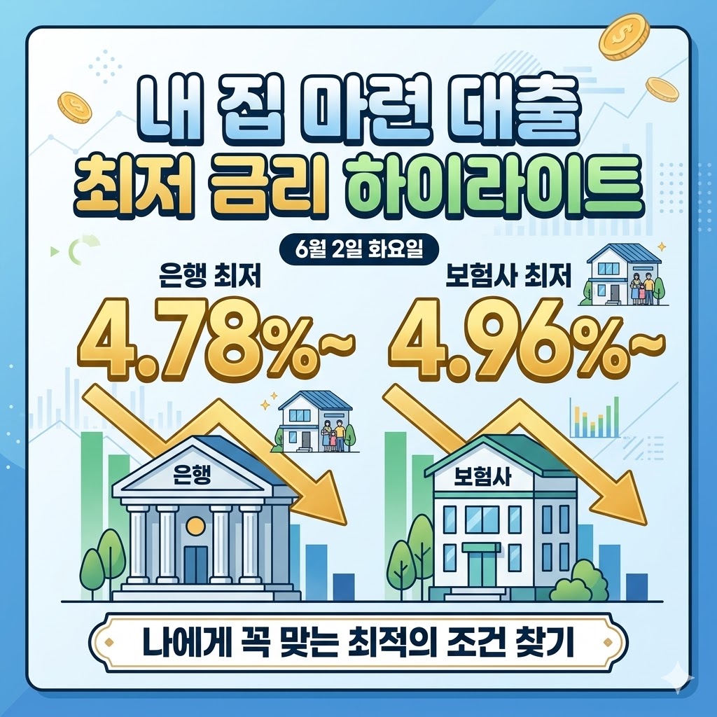 현대해상 내집마련대출 금리 5.38% 등 6월 2일 은행 보험사 최저 금리 비교 현대해상 내집마련대출 금리 5.38% 등 6월 2일 은행 보험사 최저 금리 비교